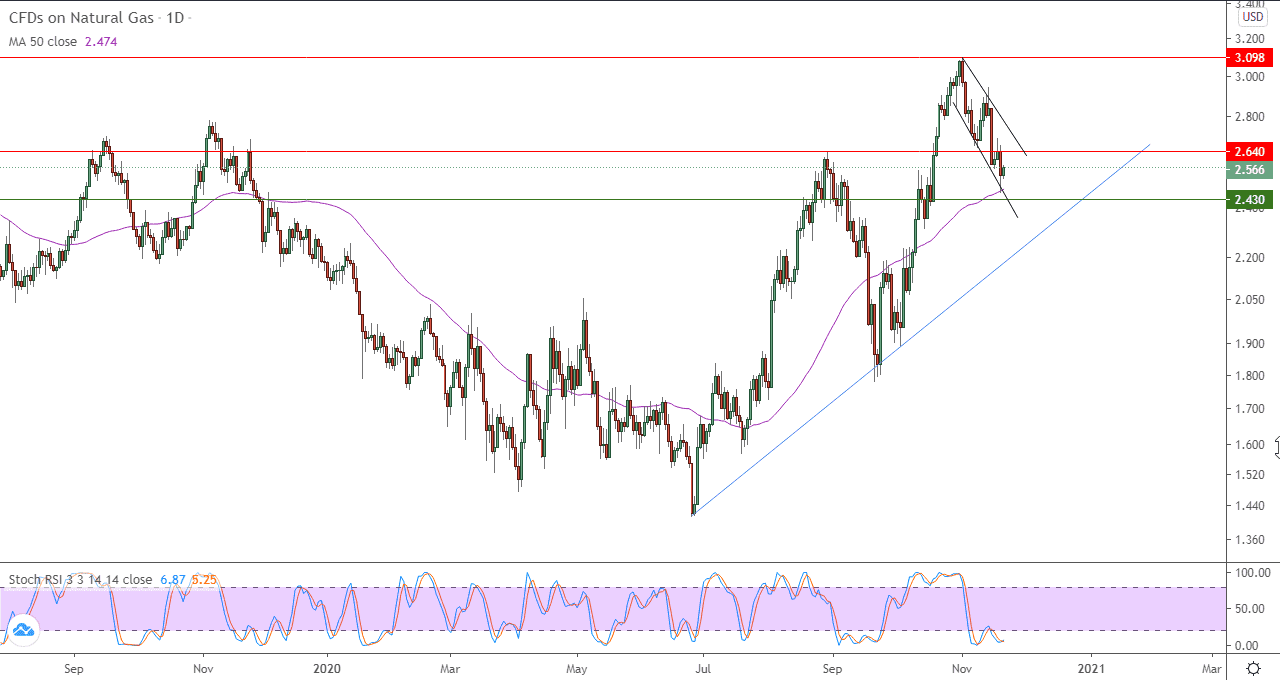 الرسم البياني  اليومي لأسعار العقود الآجلة للغاز الطبيعي